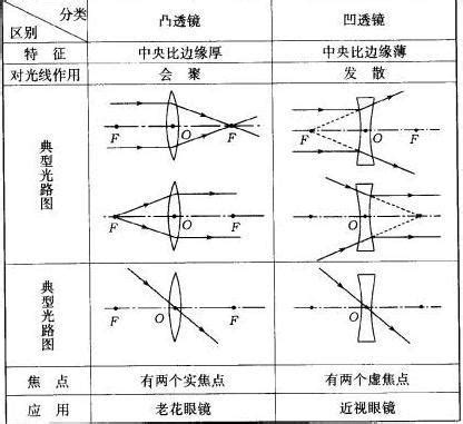 凹凸鏡原理|凸凹透鏡:凸透鏡,原理,效果,焦距,凸透鏡能成像,凸凹透鏡區別,用途…